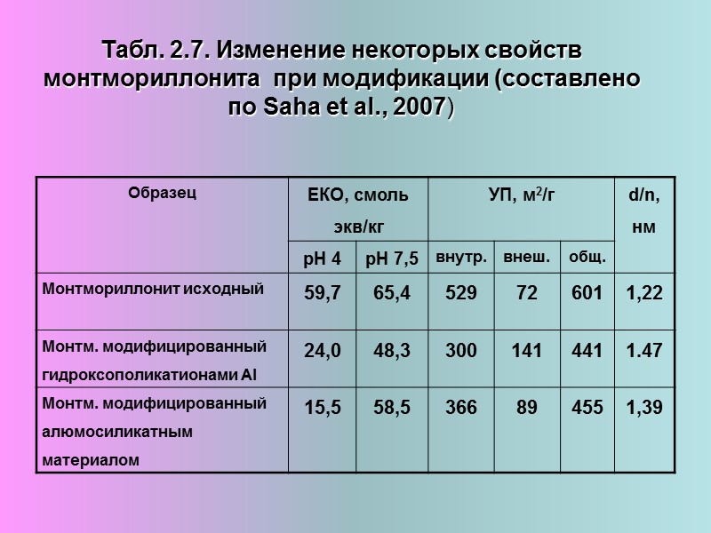 Табл. 2.7. Изменение некоторых свойств монтмориллонита  при модификации (составлено по Saha et al.,